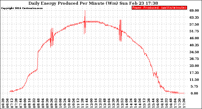 Solar PV/Inverter Performance Daily Energy Production Per Minute