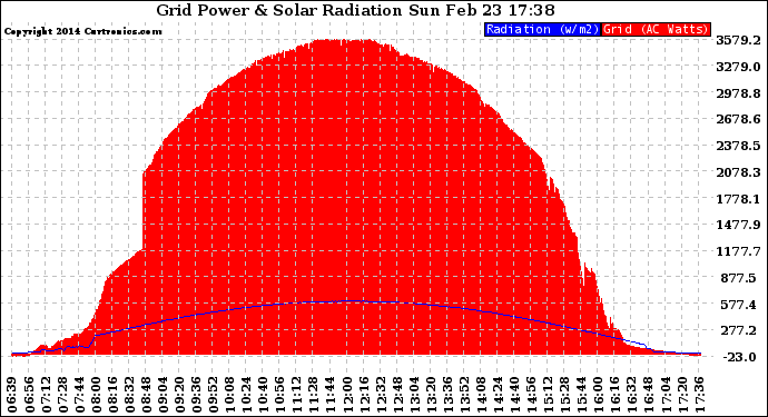 Solar PV/Inverter Performance Grid Power & Solar Radiation