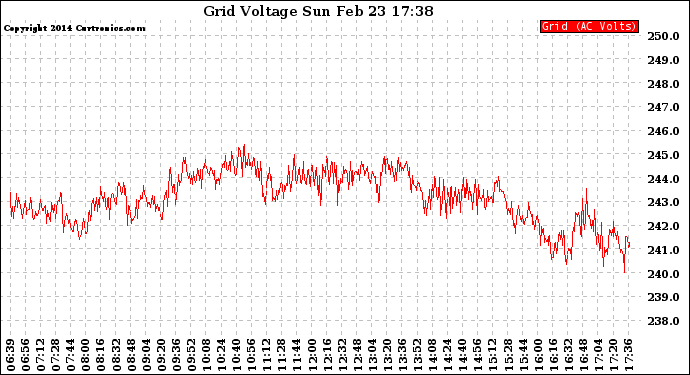 Solar PV/Inverter Performance Grid Voltage