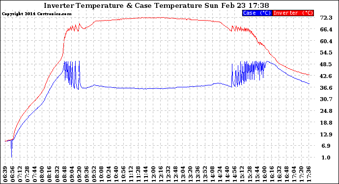 Solar PV/Inverter Performance Inverter Operating Temperature