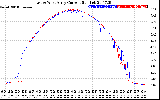 Solar PV/Inverter Performance Photovoltaic Panel Current Output