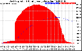 Solar PV/Inverter Performance West Array Actual & Running Average Power Output