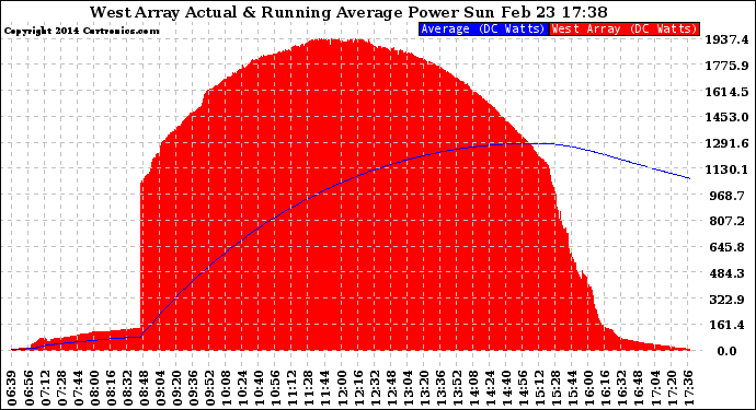 Solar PV/Inverter Performance West Array Actual & Running Average Power Output