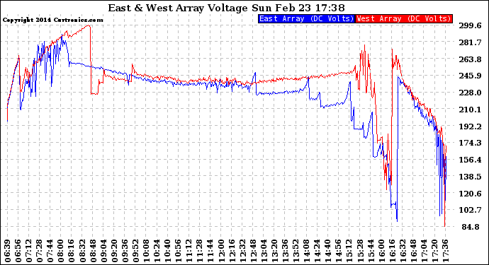 Solar PV/Inverter Performance Photovoltaic Panel Voltage Output