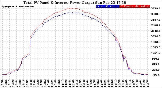 Solar PV/Inverter Performance PV Panel Power Output & Inverter Power Output