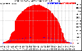 Solar PV/Inverter Performance Total PV Panel Power Output & Solar Radiation