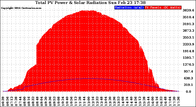 Solar PV/Inverter Performance Total PV Panel Power Output & Solar Radiation