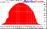 Solar PV/Inverter Performance Total PV Panel Power Output & Effective Solar Radiation