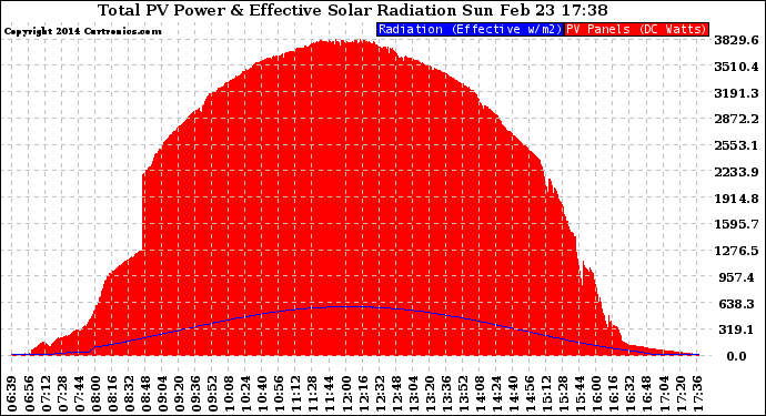 Solar PV/Inverter Performance Total PV Panel Power Output & Effective Solar Radiation