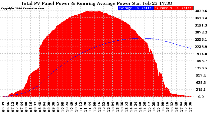 Solar PV/Inverter Performance Total PV Panel & Running Average Power Output