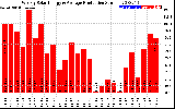 Solar PV/Inverter Performance Weekly Solar Energy Production