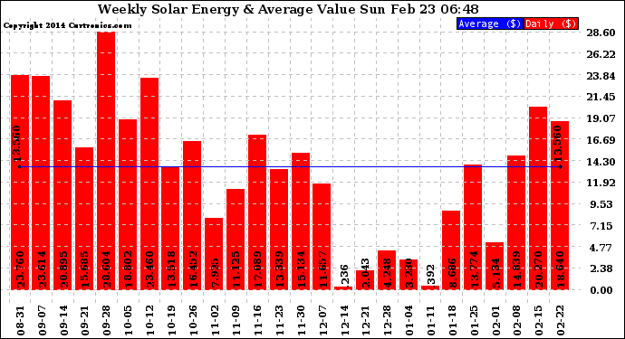 Solar PV/Inverter Performance Weekly Solar Energy Production Value