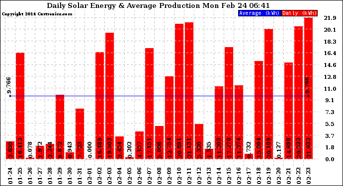 Solar PV/Inverter Performance Daily Solar Energy Production