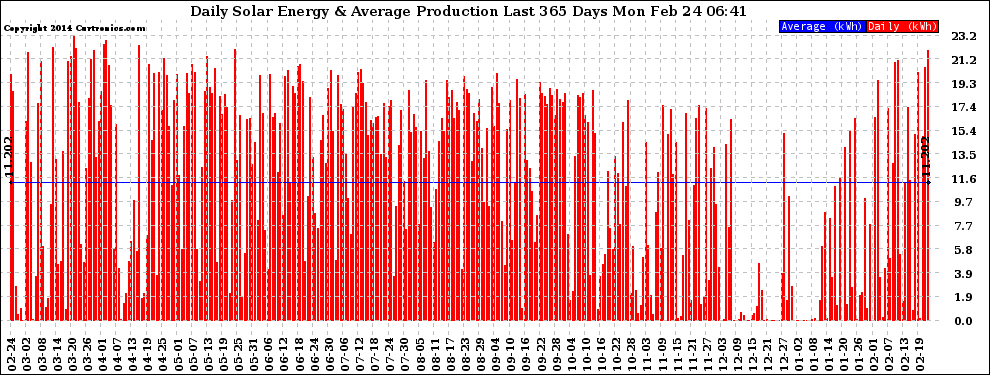 Solar PV/Inverter Performance Daily Solar Energy Production Last 365 Days