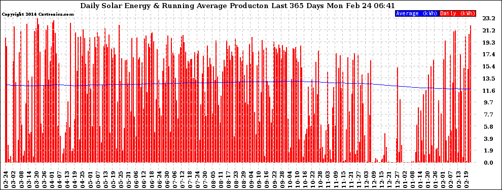 Solar PV/Inverter Performance Daily Solar Energy Production Running Average Last 365 Days