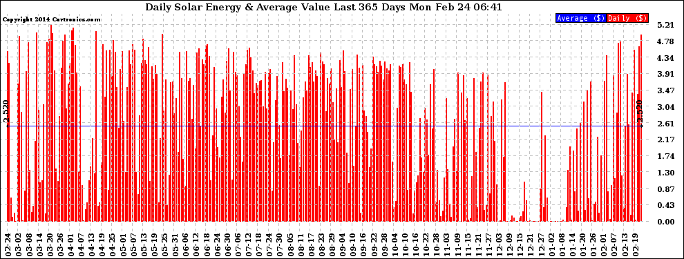 Solar PV/Inverter Performance Daily Solar Energy Production Value Last 365 Days