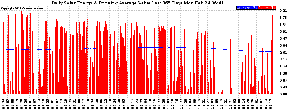 Solar PV/Inverter Performance Daily Solar Energy Production Value Running Average Last 365 Days