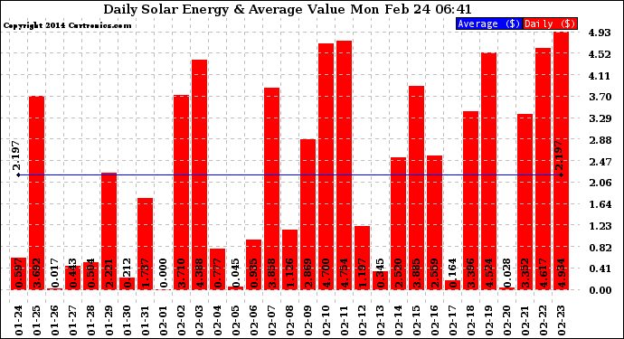 Solar PV/Inverter Performance Daily Solar Energy Production Value