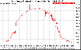 Solar PV/Inverter Performance Daily Energy Production Per Minute