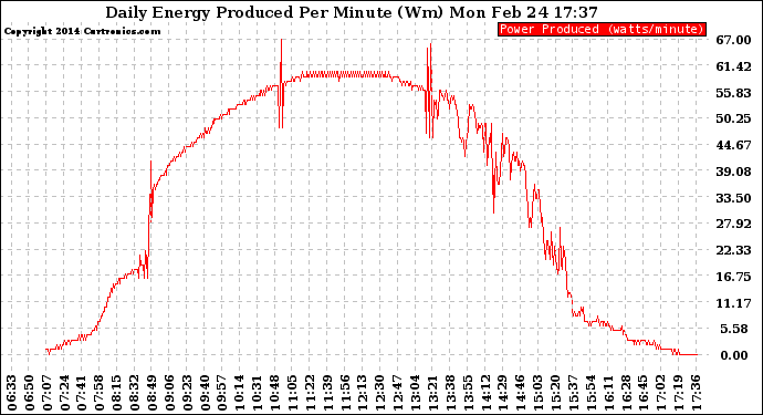 Solar PV/Inverter Performance Daily Energy Production Per Minute