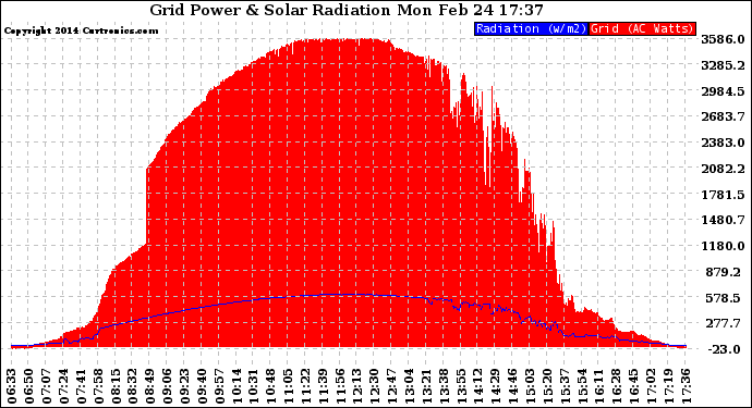 Solar PV/Inverter Performance Grid Power & Solar Radiation