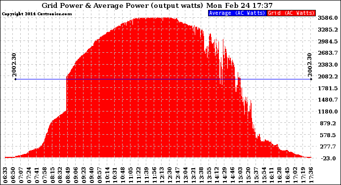 Solar PV/Inverter Performance Inverter Power Output