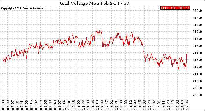 Solar PV/Inverter Performance Grid Voltage