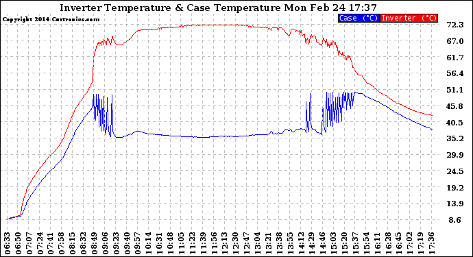 Solar PV/Inverter Performance Inverter Operating Temperature