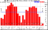 Solar PV/Inverter Performance Monthly Solar Energy Value Average Per Day ($)