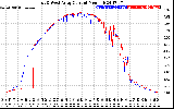 Solar PV/Inverter Performance Photovoltaic Panel Current Output