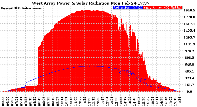 Solar PV/Inverter Performance West Array Power Output & Solar Radiation