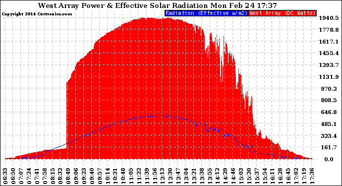 Solar PV/Inverter Performance West Array Power Output & Effective Solar Radiation