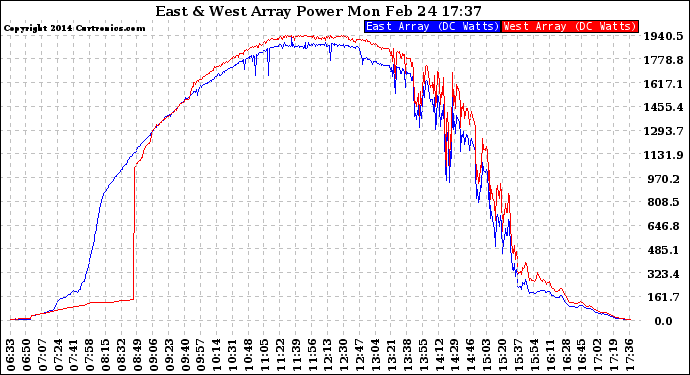 Solar PV/Inverter Performance Photovoltaic Panel Power Output