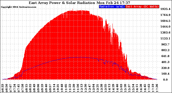 Solar PV/Inverter Performance East Array Power Output & Solar Radiation