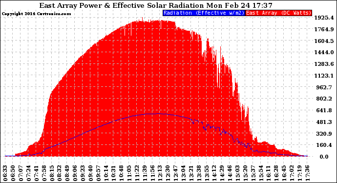 Solar PV/Inverter Performance East Array Power Output & Effective Solar Radiation