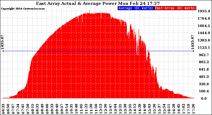 Solar PV/Inverter Performance East Array Actual & Average Power Output