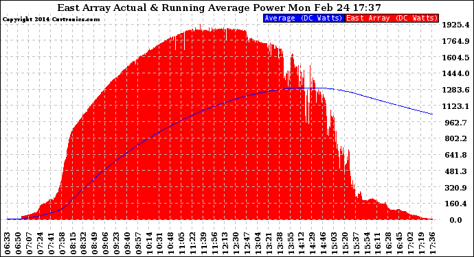 Solar PV/Inverter Performance East Array Actual & Running Average Power Output