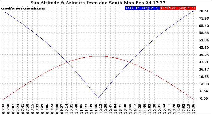 Solar PV/Inverter Performance Sun Altitude Angle & Azimuth Angle