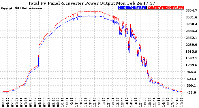 Solar PV/Inverter Performance PV Panel Power Output & Inverter Power Output