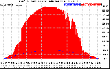 Solar PV/Inverter Performance Total PV Panel Power Output & Solar Radiation