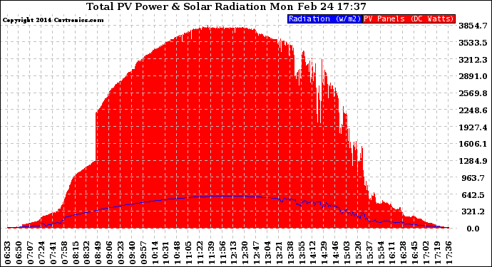 Solar PV/Inverter Performance Total PV Panel Power Output & Solar Radiation