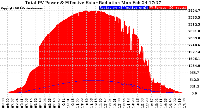 Solar PV/Inverter Performance Total PV Panel Power Output & Effective Solar Radiation