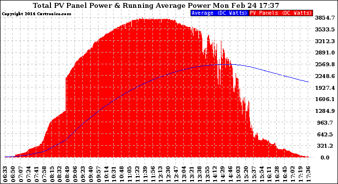 Solar PV/Inverter Performance Total PV Panel & Running Average Power Output