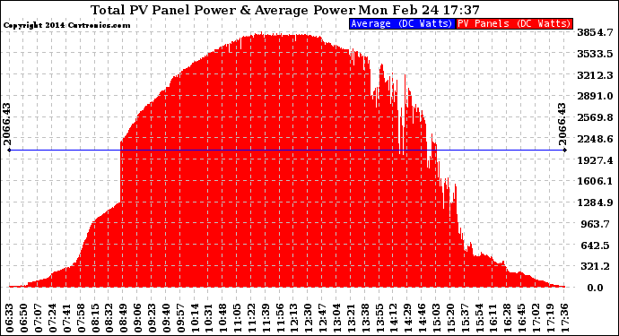 Solar PV/Inverter Performance Total PV Panel Power Output