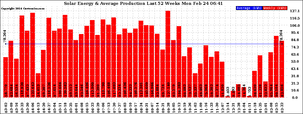 Solar PV/Inverter Performance Weekly Solar Energy Production Last 52 Weeks