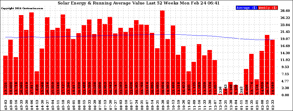 Solar PV/Inverter Performance Weekly Solar Energy Production Value Running Average Last 52 Weeks