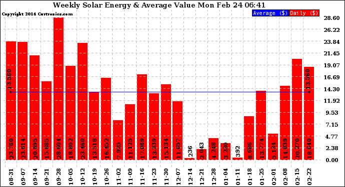 Solar PV/Inverter Performance Weekly Solar Energy Production Value