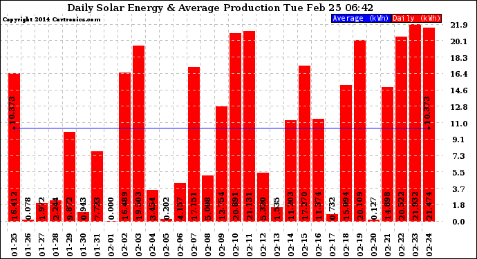 Solar PV/Inverter Performance Daily Solar Energy Production