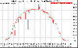 Solar PV/Inverter Performance Daily Energy Production Per Minute