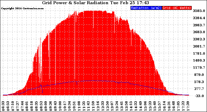 Solar PV/Inverter Performance Grid Power & Solar Radiation